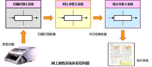 网上阅卷系统结构图