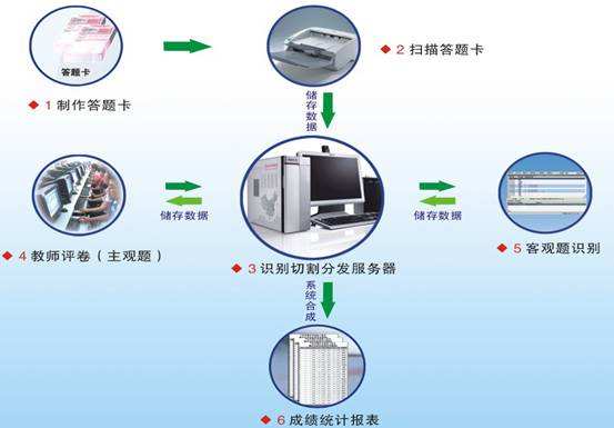 网上阅卷工作流程图