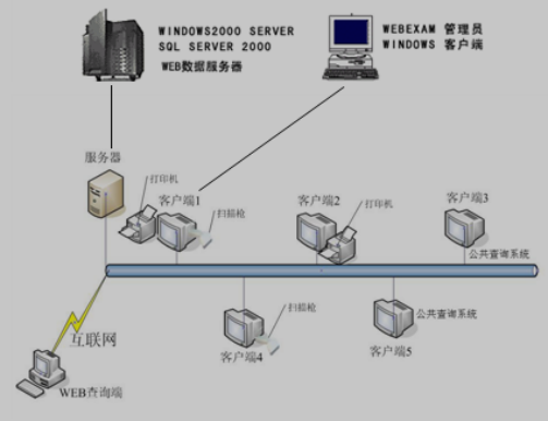 计算机自动化管理网络示意图